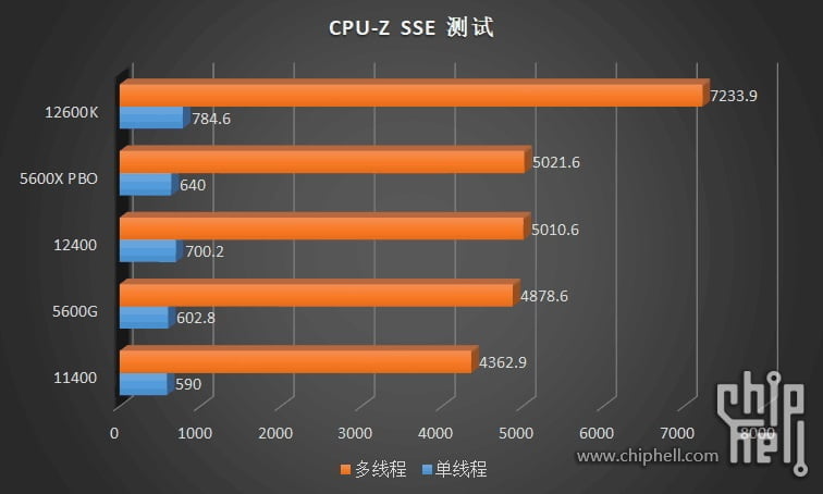 Lộ hiệu năng vi xử lý Intel Core i3-12100/12300 và i5-12400 trước ngày ra mắt - Image 10