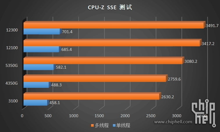 Lộ hiệu năng vi xử lý Intel Core i3-12100/12300 và i5-12400 trước ngày ra mắt - Image 11