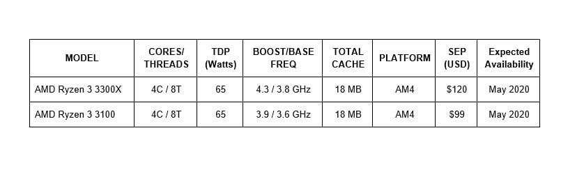 AMD công bố dòng vi xử lý máy bàn lõi tứ Ryzen 3 thế hệ thứ 3 và chipset AMD B550 hỗ trợ PCIe 4.0 - Image 7