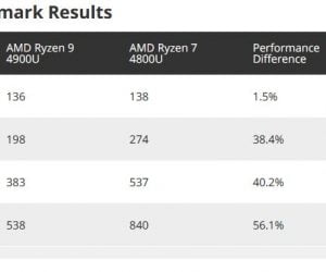 AMD đã sẵn sàng hạ bệ Core i7-10710U với vi xử lý đầu bảng Ryzen 9 "Renoir-U" mới - Image 10