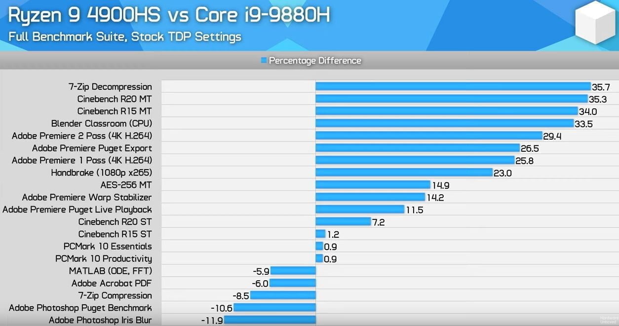 AMD Ryzen 9 4900HS vượt mặt Core i9-9880H để trở thành vi xử lý di động nhanh nhất thế giới - Image 4