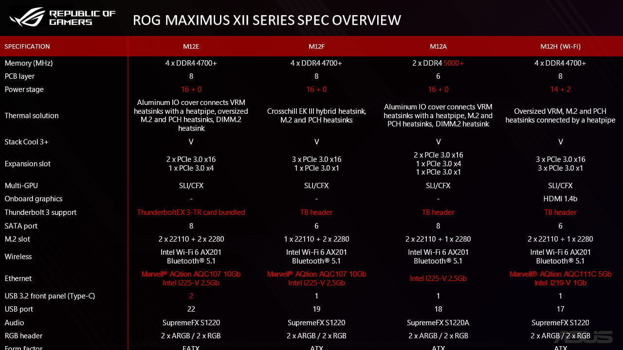 ASUS ra mắt dàn bo mạch chủ dòng Maximus XII sử dụng chipset Z490 - Image 2