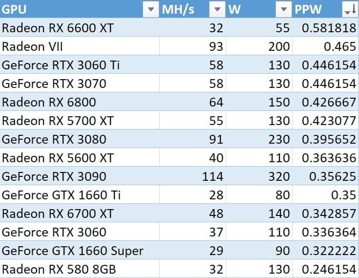 Cày thủ chú ý: RX 6600 XT cày 32 MH/s chỉ tốn 55W - Image 1