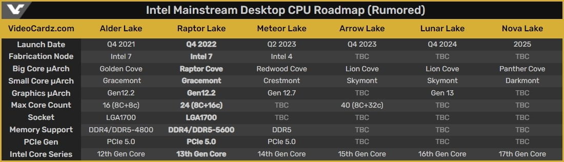 Dòng vi xử lý tiếp nối Alder Lake của Intel, Raptor Lake vẫn hỗ trợ bộ nhớ DDR4 - Image 3