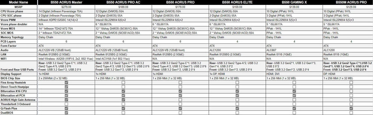 GIGABYTE hé lộ giá thành các bo mạch chủ AMD B550 của mình - Image 2