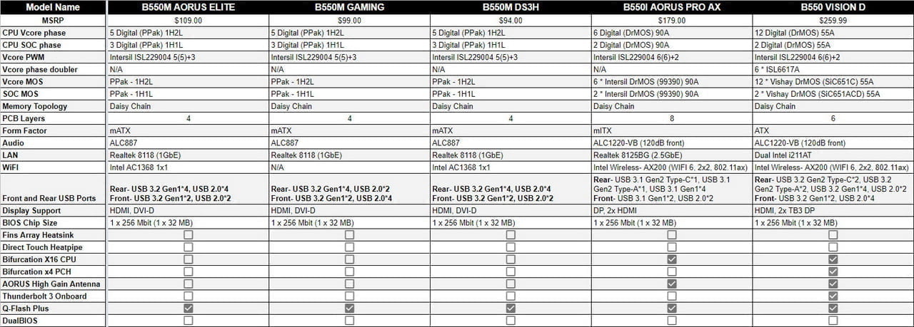 GIGABYTE hé lộ giá thành các bo mạch chủ AMD B550 của mình - Image 3