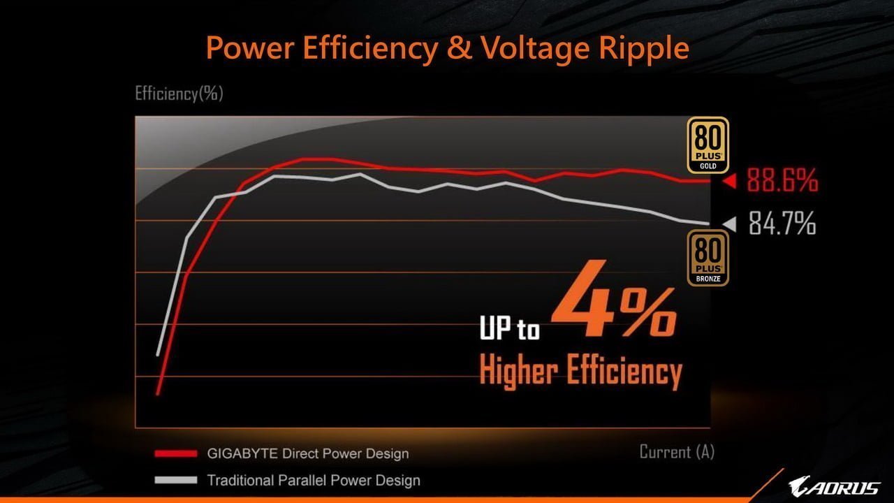 GIGABYTE hé lộ giá thành các bo mạch chủ AMD B550 của mình - Image 6
