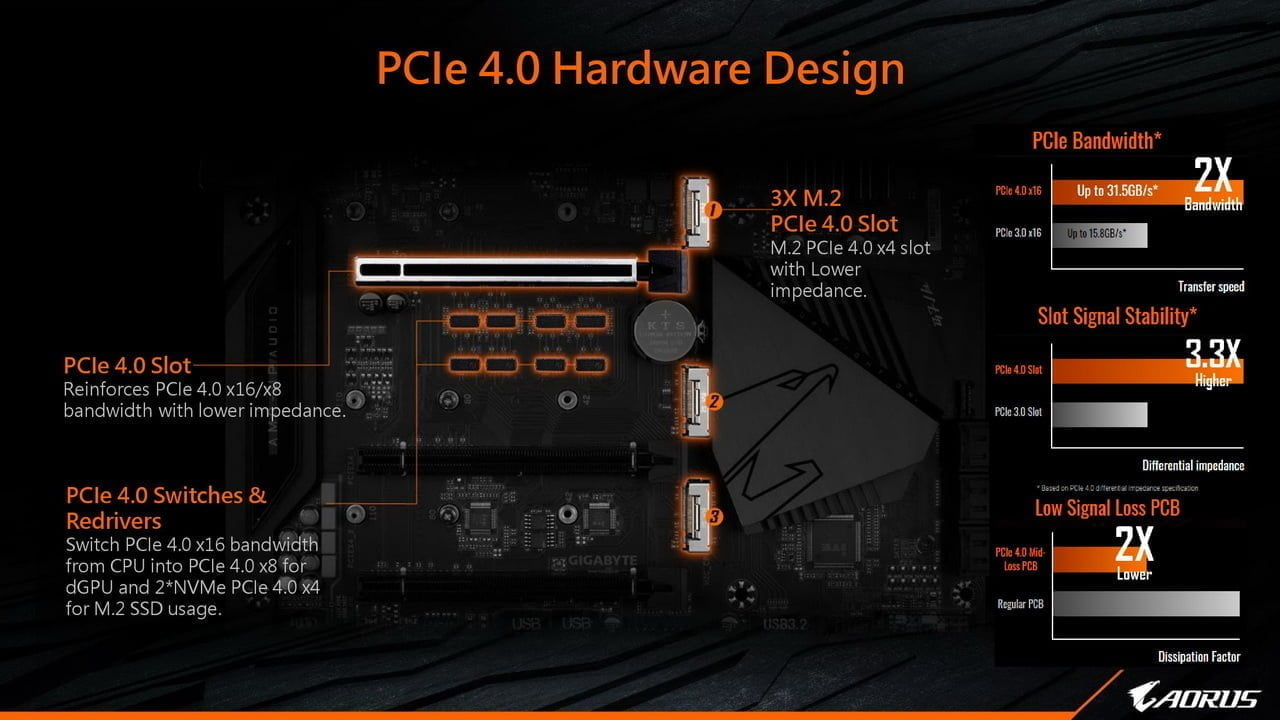GIGABYTE hé lộ giá thành các bo mạch chủ AMD B550 của mình - Image 10
