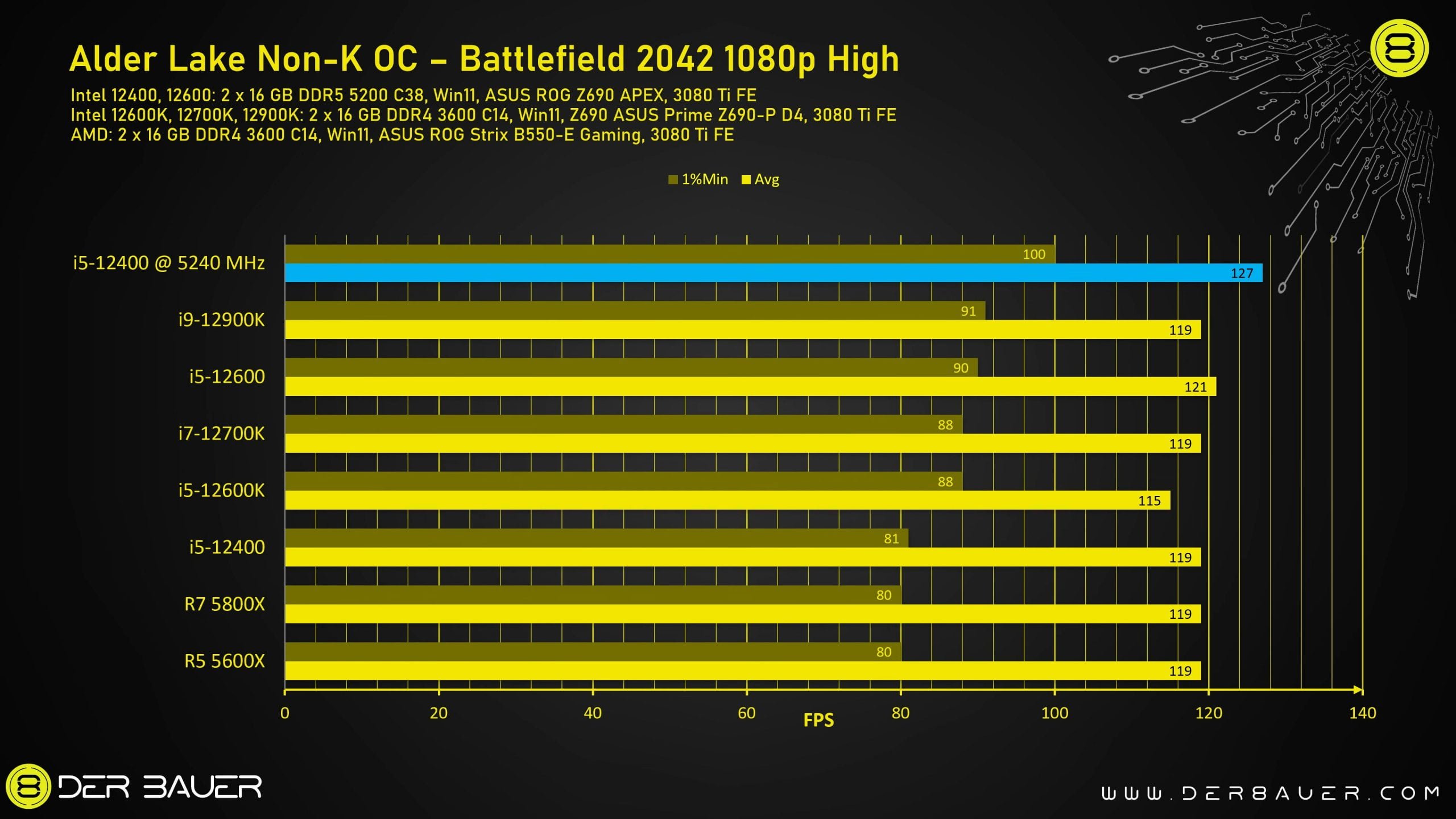 Intel Core i5-12400 ép xung 5.2GHz, tăng 33% hiệu năng Cinebench - Image 7
