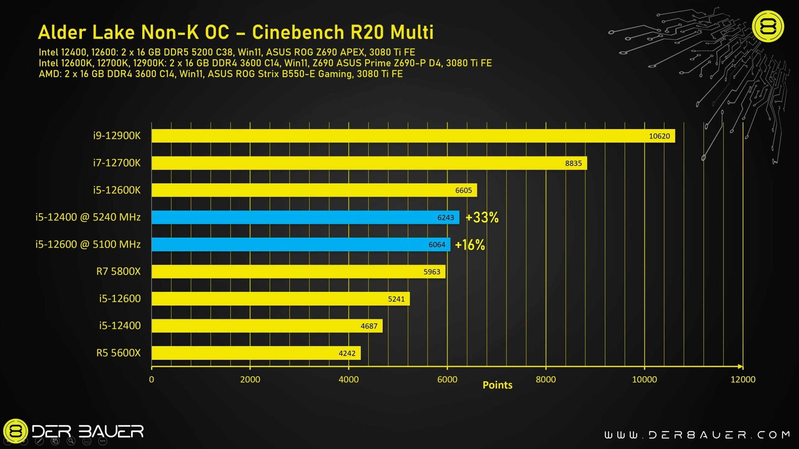 Intel Core i5-12400 ép xung 5.2GHz, tăng 33% hiệu năng Cinebench - Image 6