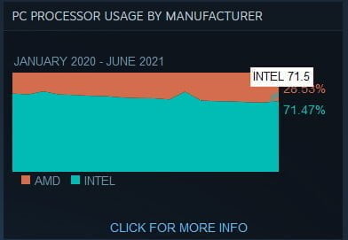 Intel lấy lại những gì đã mất về tay AMD... thông qua khảo sát phần cứng trên Steam - Image 1