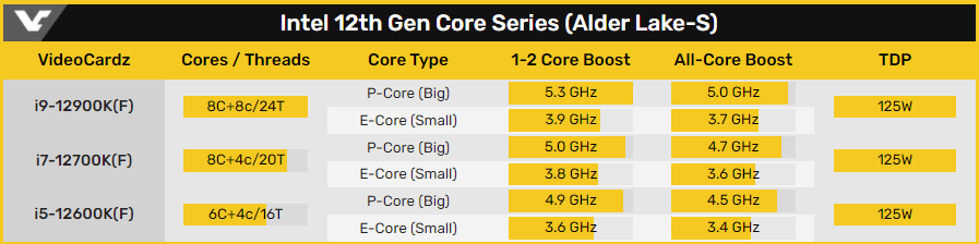 Lộ giá dòng vi xử lý Intel Alder Lake, i9-12900K giá 13.8 triệu đồng - Image 3