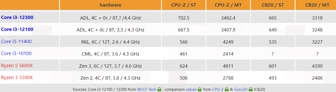 Lộ hiệu năng vi xử lý Intel Core i3-12100/12300 và i5-12400 trước ngày ra mắt - Image 5