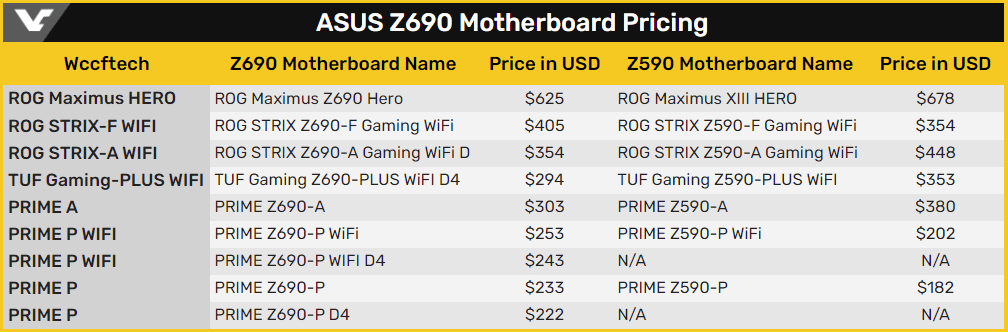 Một số bo mạch chủ Z690 của ASUS đã lên list tại Canada, giá từ 222 USD - Image 3