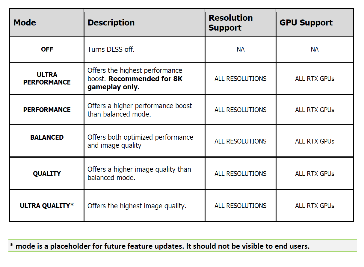 NVIDIA sắp tung ra DLSS 2.2.9.0 - Câu trả lời đanh thép cho AMD FidelityFX Super Resolution - Image 1