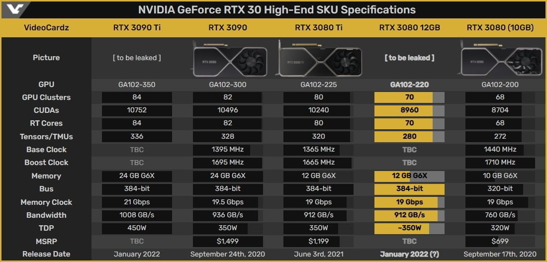 RTX 3080 12GB - Nhiều nhân hơn, bộ nhớ nhanh hơn, cày ngon hơn bản gốc 20% - Image 2