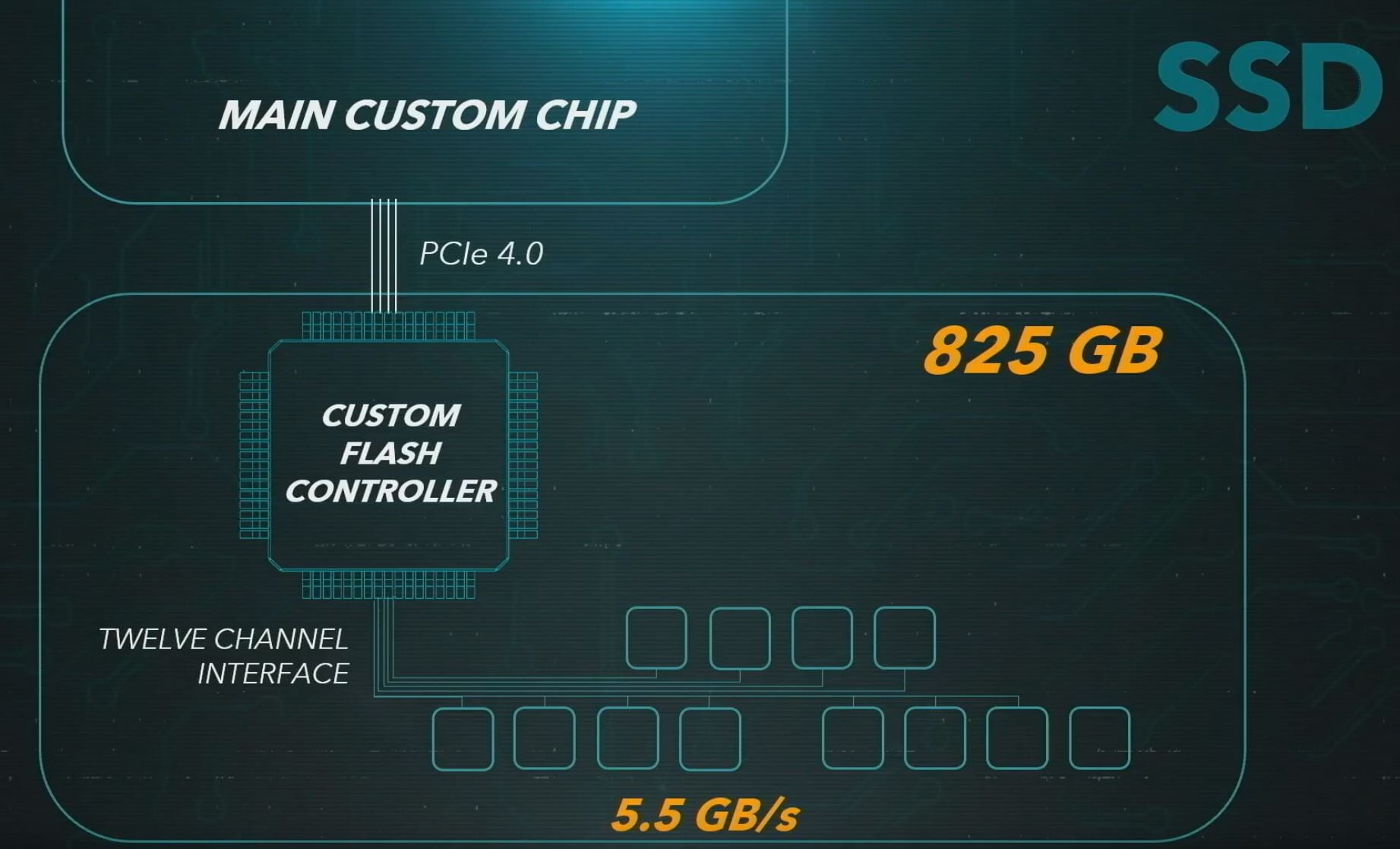 Sony giới thiệu chi tiết phần cứng của PS5: RDNA2 Raytracing, 16GB GDDR6, SSD 6GB/s, 2304 nhân đồ hoạ GPU - Image 8