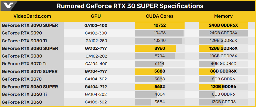 Tin đồn: Lộ thông số cơ bản dòng card NVIDIA RTX 30 SUPER Series - Image 2