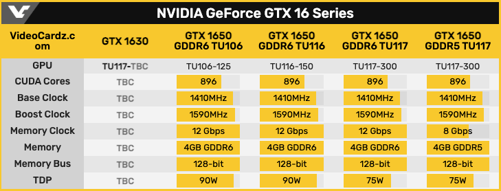 Tin đồn: NVIDIA chuẩn bị tung ra mẫu card phổ thông GTX 1630 - Image 3