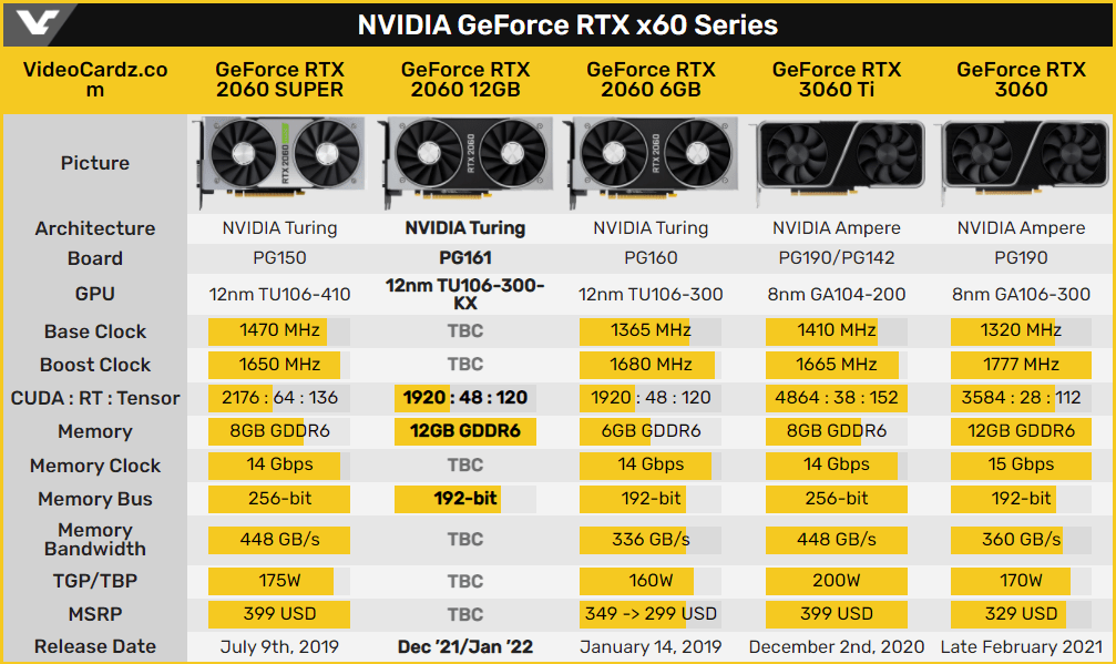 Tin đồn: NVIDIA sẽ ra mắt RTX 2060 phiên bản 12GB bộ nhớ GDDR6 vào tháng 1/2022 - Image 1