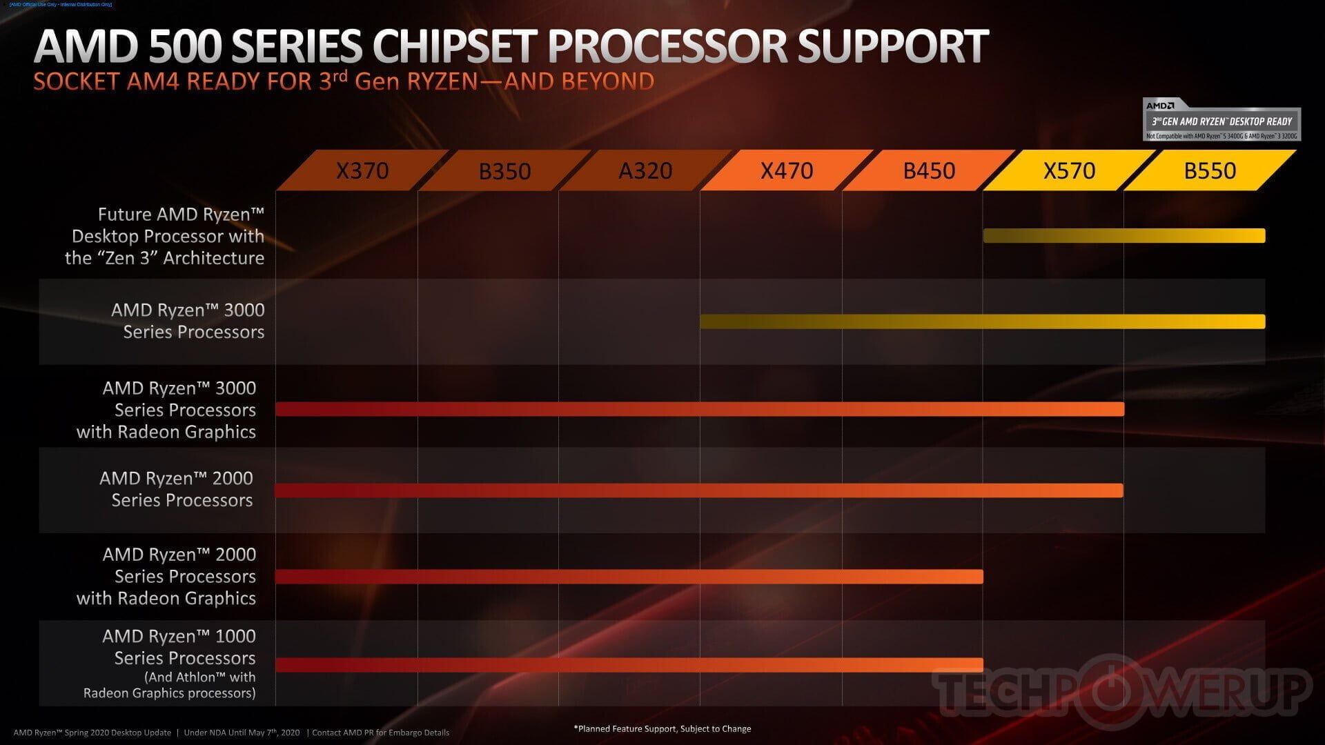 Trở mặt nhanh như người yêu cũ, AMD sẽ hỗ trợ vi xử lý Zen 3 tương thích ngược với các chipset B450 và X470 - Image 1